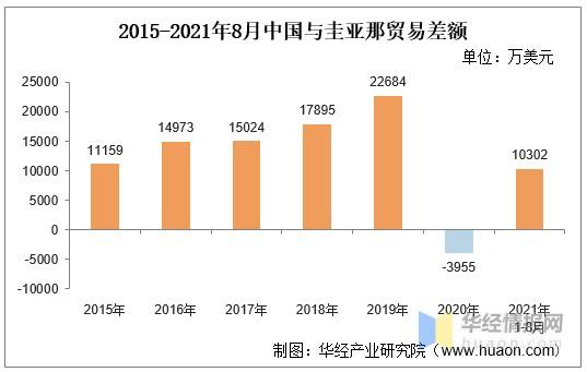 2021年8月中国与圭亚那双边贸易额与贸易差额统计